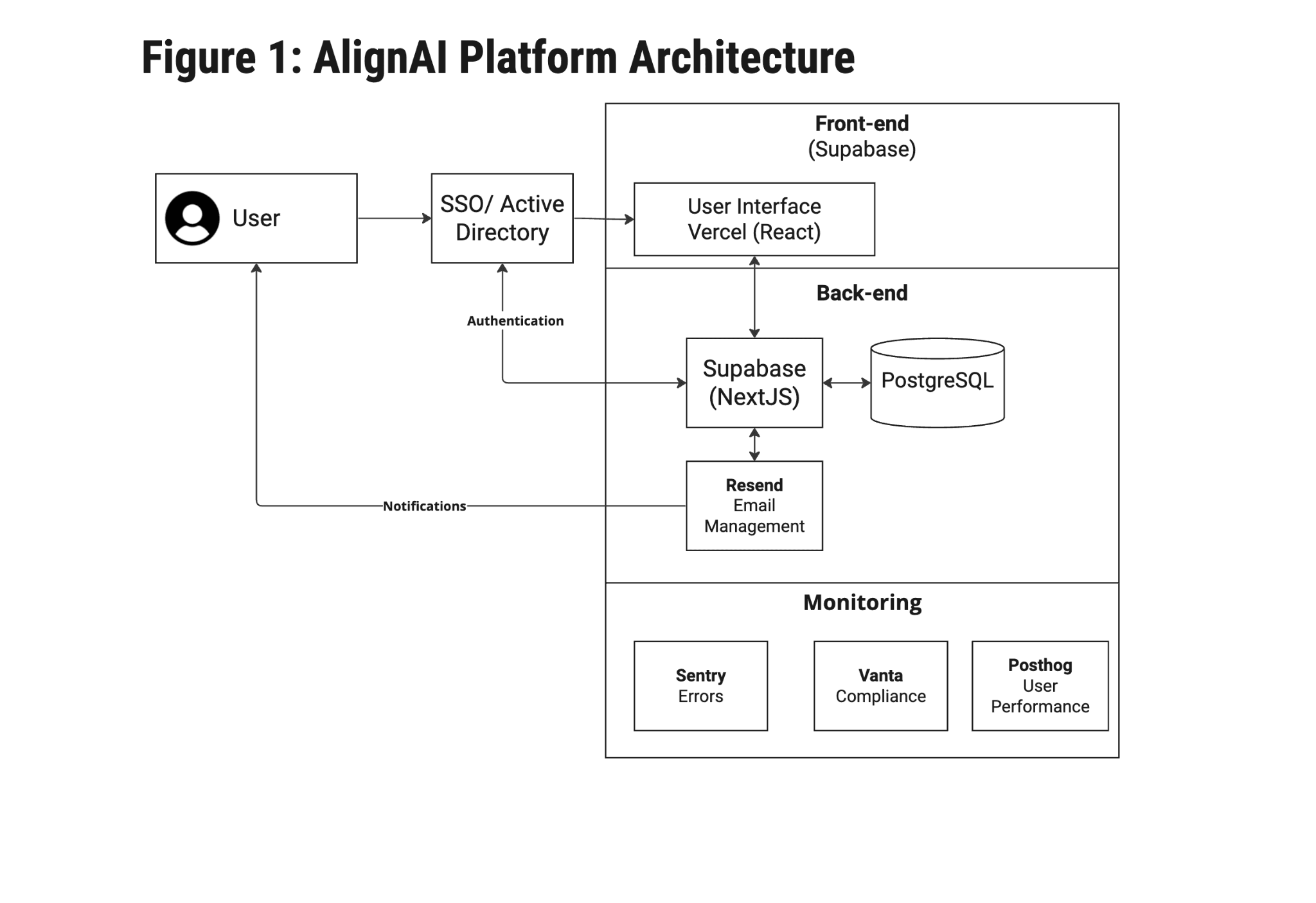 AlignAI platform architecture